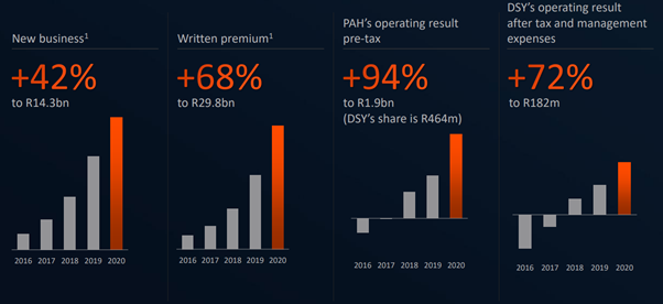 21/ Ping An leverages DSY’s expertise, tech and insights over their own distribution network. They are highly scalable, growing quickly and offer the same Discovery-quality products. However, they do have stiff competition from Alibaba/Tencent's investments.