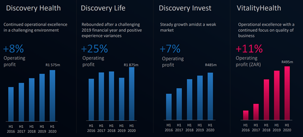 22/ Back to Discovery: From a financial perspective, the established companies have all done pretty well – although the full results from COVID have yet to kick in & the major growth initiatives and emerging businesses are showing expected progress.