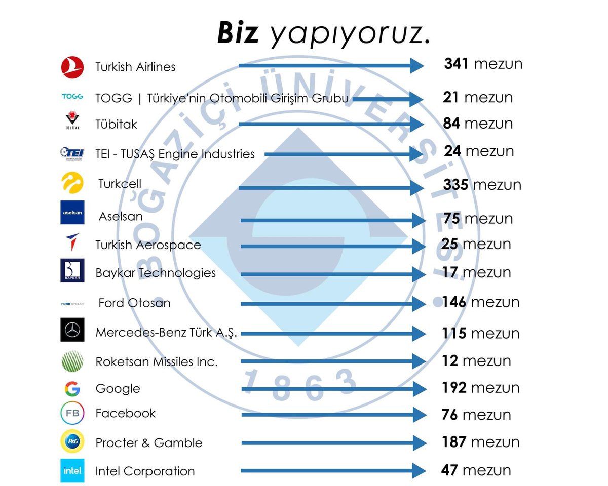 FurkanKircali's tweet photo. @bo42120505 @eczozgurozel Yerlileşen savunma sanayimizde ve diğer sektörlerde yer alan şirketlerde bugüne kadar özgür olarak yönetilen bu üniversiteden mezun olmuş çalışan mühendis sayıları. İşin özeti bu durum uzun vadede yine ülkemize zarar verecek. https://t.co/AKJmmK9Gya
