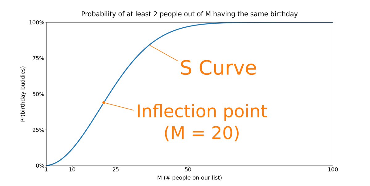 23/These situations are characterized by an "S curve".Every S curve has an *inflection point*. This is where it transitions from increasing to diminishing returns. In our birthday paradox, this is M = 20.When we see an S curve, it usually pays to think *non-linearly*.
