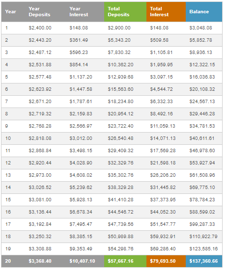 Let's be practical. If you start with $500 on risevest, and you're earning an annually 8% returns Then every other month you invest $200, what would you have in 20 years? Do you know?Here's the result