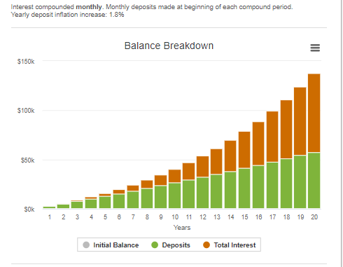 Let's be practical. If you start with $500 on risevest, and you're earning an annually 8% returns Then every other month you invest $200, what would you have in 20 years? Do you know?Here's the result