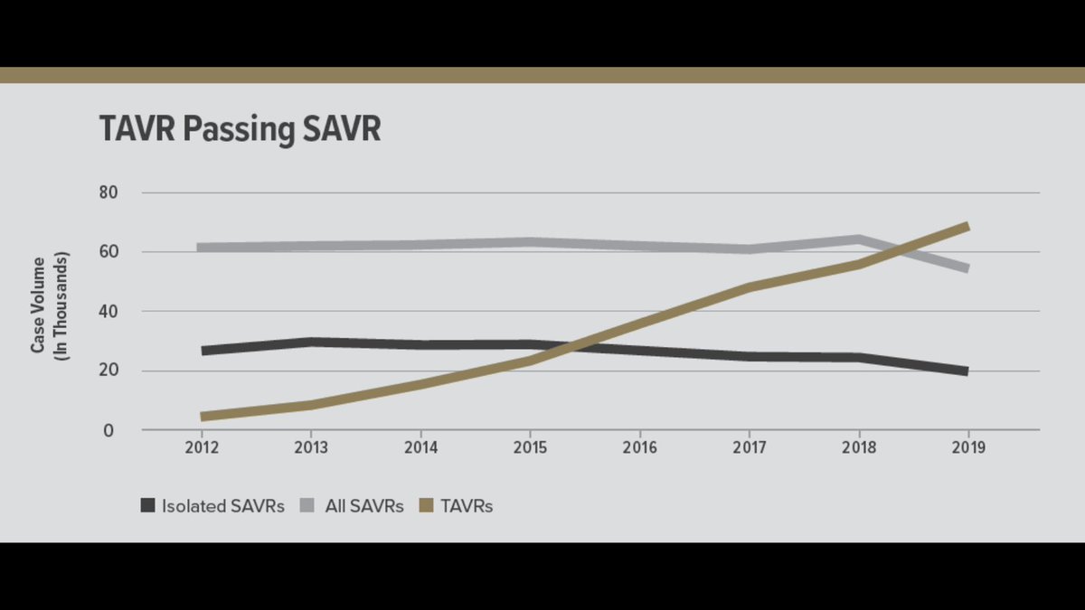 STS_CTsurgery's tweet photo. Almost a decade since its first FDA approval, #TAVR has become the dominant form of aortic valve replacement. Other major trends also are emerging in the real-world #patient population. Read the details about the current state of TAVR. https://t.co/s1PlxRLbgF https://t.co/6yuFLgeiop