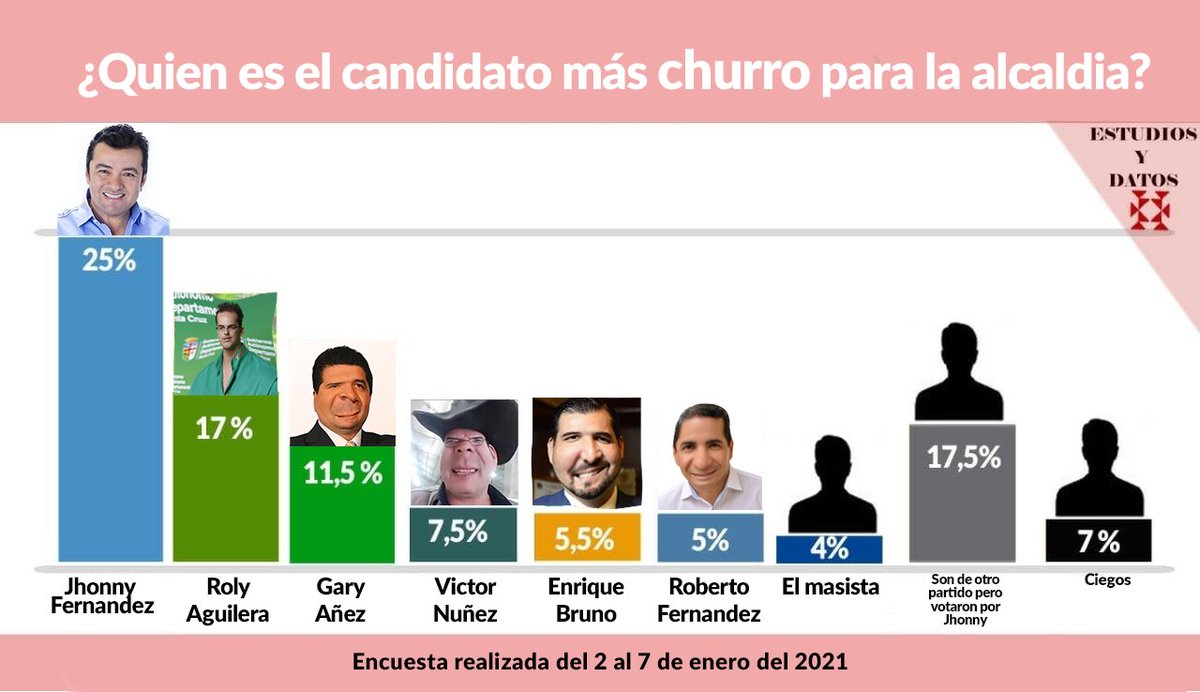 Siempre de primero en las encuestas 👍 #jhonnyalcalde #Jhonny2021
