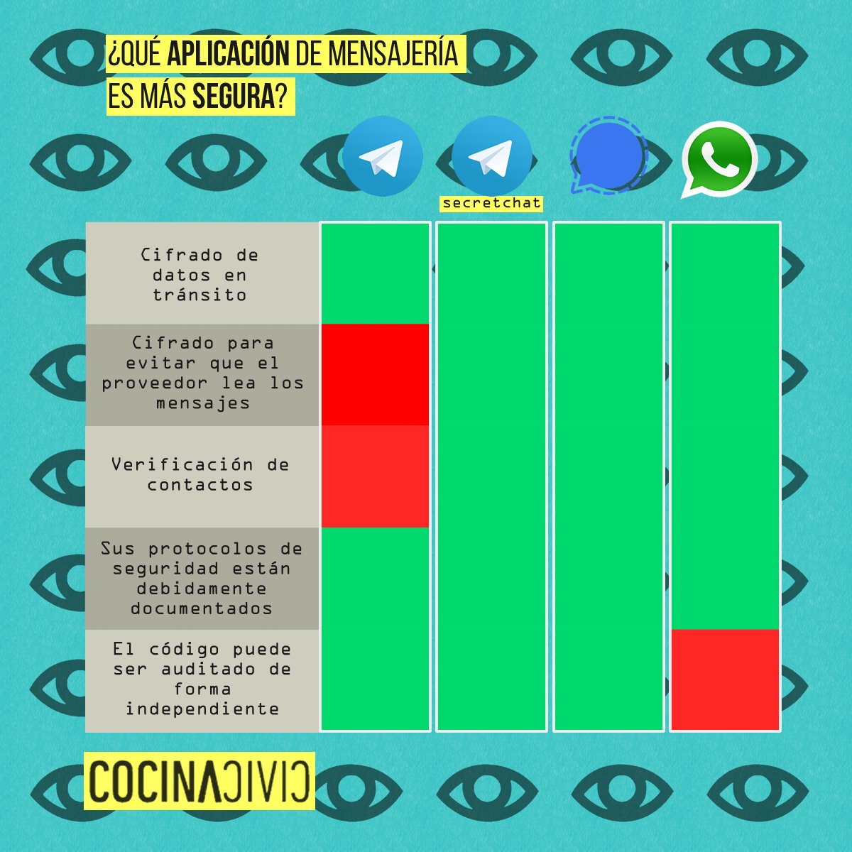 CocinaCivica's tweet photo. En 2018 la Electronic Frontier Foundation publicó un comparativo de la seguridad de las distintas aplicaciones de mensajería. La propia organización afirma que es complejo definir a una ganadora, cada situación de seguridad es siempre particular. https://t.co/ko5aYTZ6Bj
