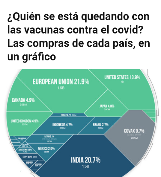 Los q creen estamos "locos" haciendo nuestra propia vacuna cuando hay otras en el mundo, ver  como se están distribuyendo. ¿Cuando creen habría vacuna para #Cuba de otros productores? Pero habrá vacuna #Soberana para #Cuba, no lo duden. <a href="/FinlayInstituto/">Instituto Finlay de Vacunas</a> <a href="/centro_cim/">Centro de Investigación Marina CIM-HONDURAS</a> <a href="/SintesisLab/">Lab Síntesis Química & Biomolecular</a>