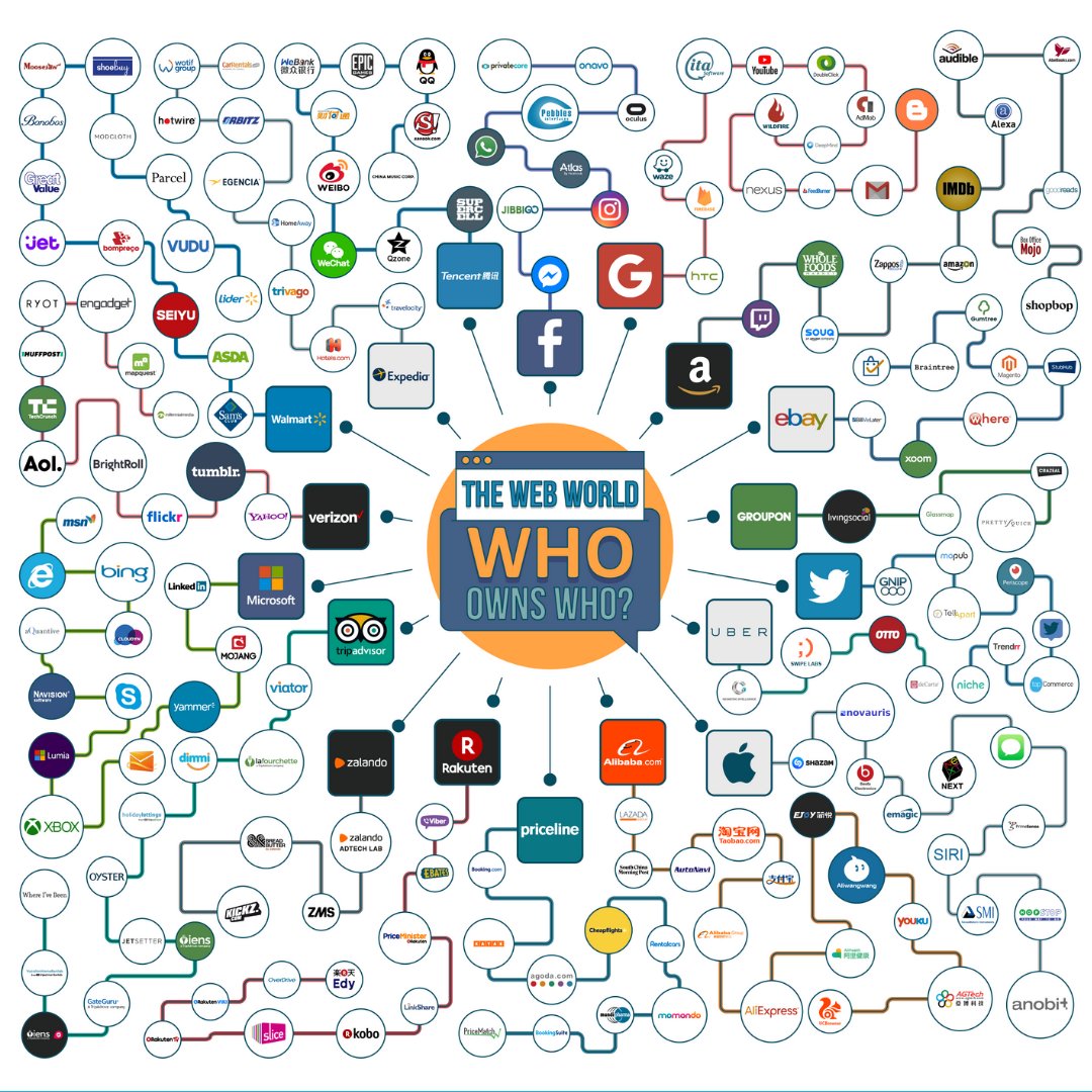 mindcertedu's tweet photo. Infográfico da https://t.co/rLxr2rnnuR que mostra quem é dono de quem na internet. 

Ressaltamos que este é o relatório mais atual, de 2019, e o bompreço ainda estava vinculado ao Wal-Mart.

#16bestnet #infografico #quempertenceaquem #mindcert https://t.co/yhqMR1HDG0