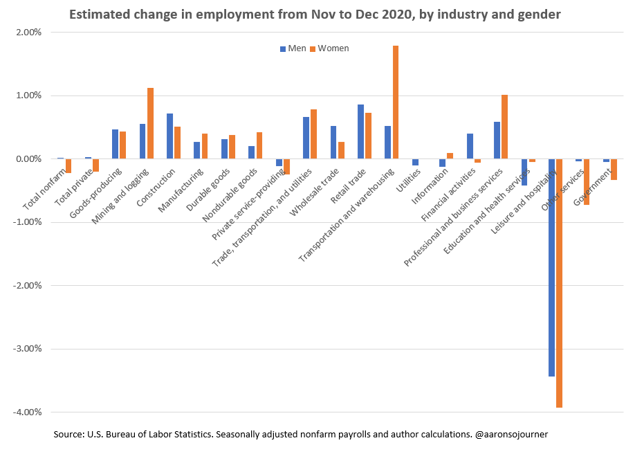 Women lost 156K jobs last month while men gained 16K, per  @BLS_gov.Gender differences in loss rates in industry (figure) can't explain it.Instead, industry job loss rates strongly correlate (r=0.4) w/women's job share.Caveat: 1-month estimates are noisy, esp for subgroups.