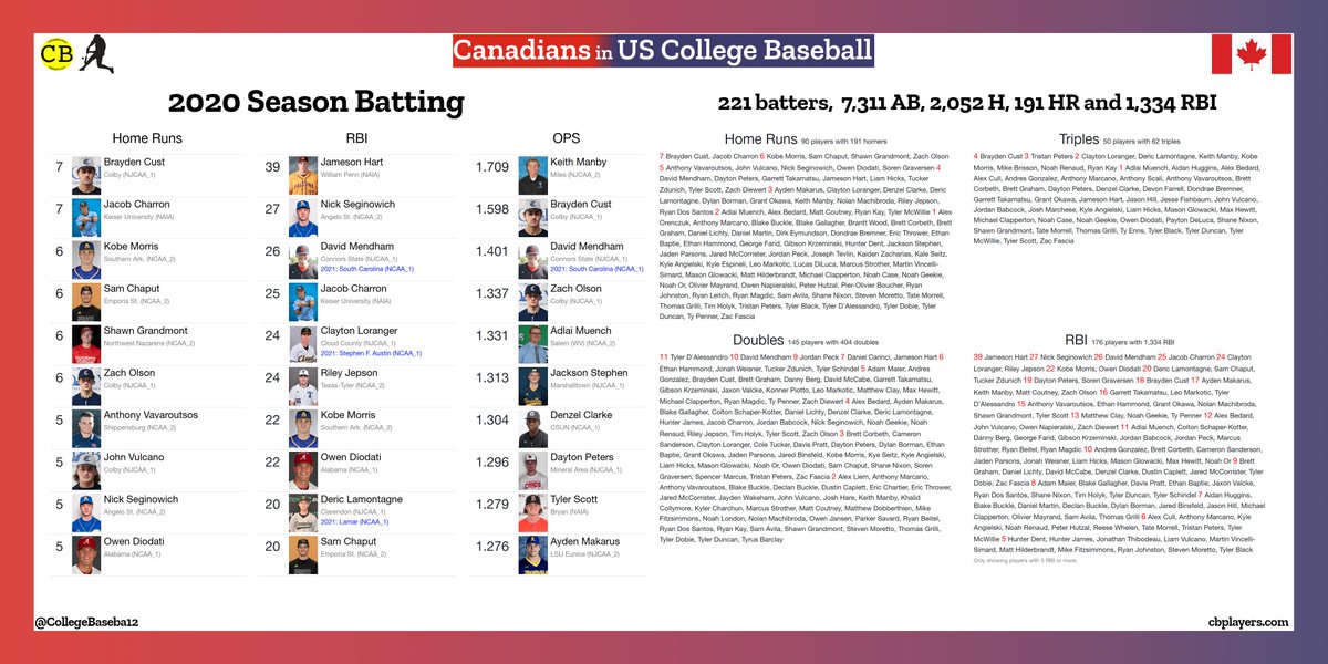 CollegeBaseba12's tweet photo. A look back at 2020 Batting as we prepare for 2021 Games!
221 batters, 7,311 AB, 2,052 H, 191 HR and 1,334 RBI. 
Go Canadians Go! https://t.co/Ahv9wPxyVu https://t.co/DkWsGybxLk