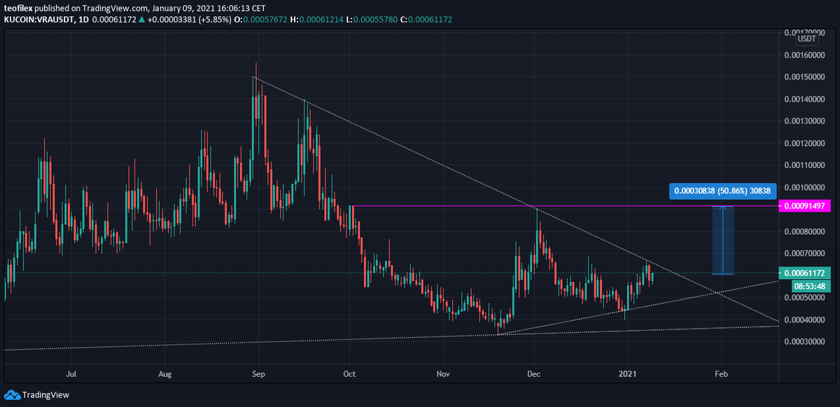 teofilex's tweet photo. $VRA still has to break the downtrend line. It's probably going to happen in the next few days. My first target would be around 0.00091.

#verasity #altcoins #bitcoin #cryptocurrency https://t.co/XxgxkId45V