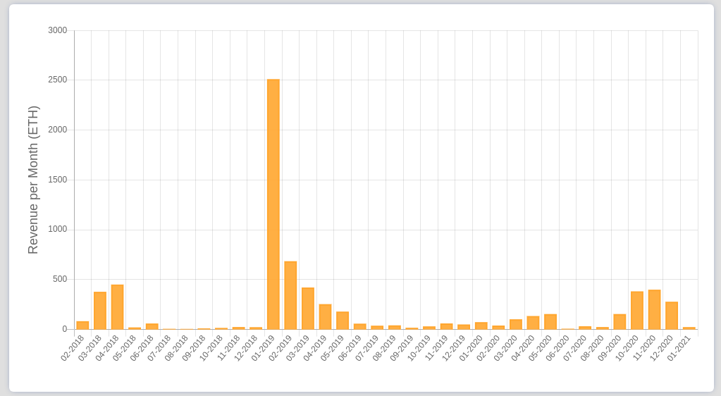 axieworld's tweet photo. Monthly revenue charts and breakdown were just added to AxieWorld:
https://t.co/RPytz4oTyB

Those could really help if you are looking to present Axie's potential to your friends!

#AxieInfinity #NFT #Ethereum #Play2Earn https://t.co/qDYsh7SpFH