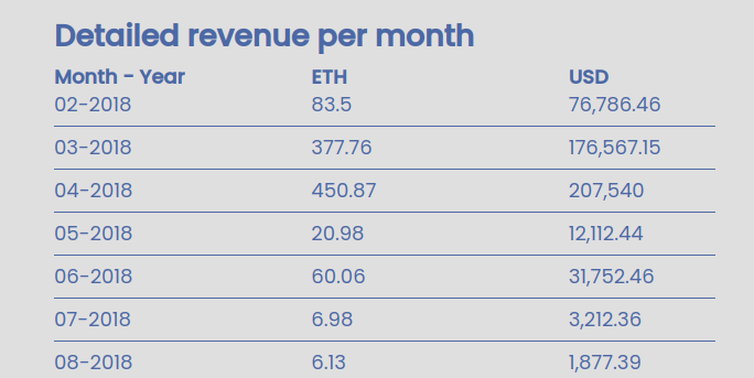 axieworld's tweet photo. Monthly revenue charts and breakdown were just added to AxieWorld:
https://t.co/RPytz4oTyB

Those could really help if you are looking to present Axie's potential to your friends!

#AxieInfinity #NFT #Ethereum #Play2Earn https://t.co/qDYsh7SpFH