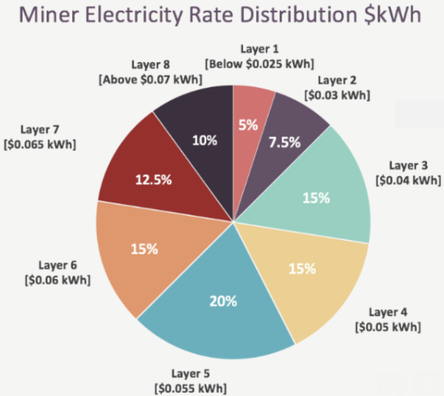 2/ This is fascinating as the Bitmain Antminer S9 was first manufactured in 2016, many individuals have been running them for 4+ years. From 2018-2020, Blockware saw S9's funnel from China / North America to Venezuela / South America (where the electricity cost falls in Layer 1)