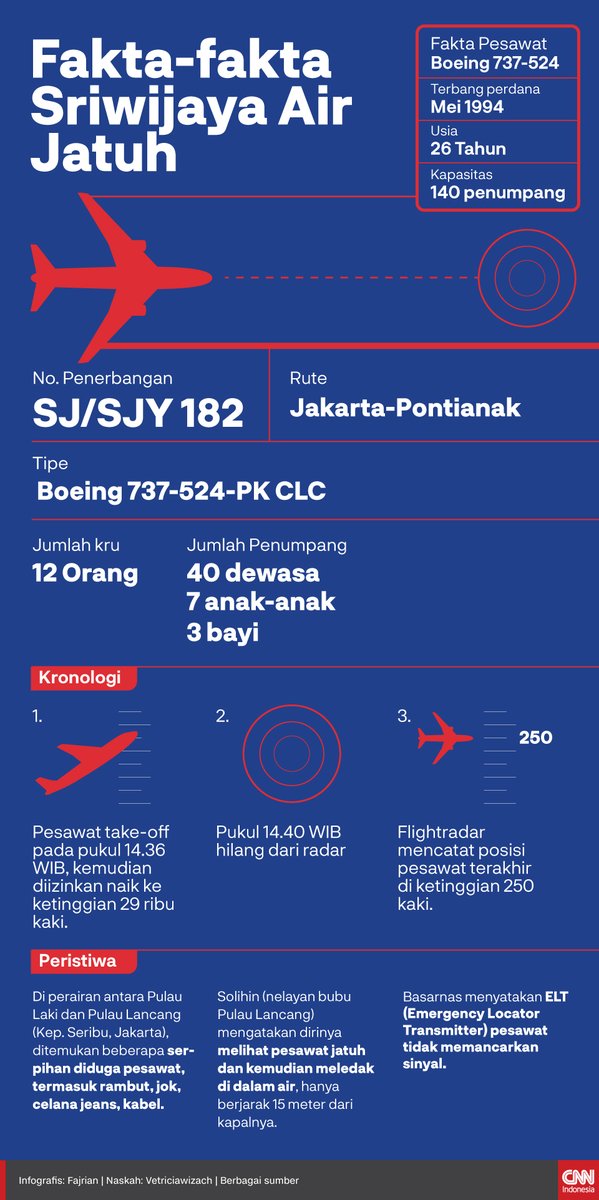 Pesawat Sriwijaya Air #SJ182 lepas landas dari Bandara Internasional Soekarno-Hatta sekitar pukul 14.30 WIB. Pesawat sempat mencapai ketinggian 10.900 kaki sebelum hilang kontak pada 14.40 WIB.

Berikut fakta lainnya: bit.ly/38upLTD #CNNIndonesia