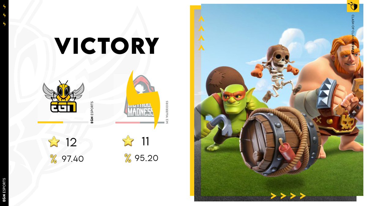Após uma excelente guerra na noite passada, trouxemos a vitória da <a href="/CML_INTL/">CLASH MASTER’SLEAGUE</a> 2.0! 💥⚡️

🆚 <a href="/M2Warriors/">M2Warriors</a> 🟢
📈 97,40% 
🌟 12

#BeEGN #BeTheHive