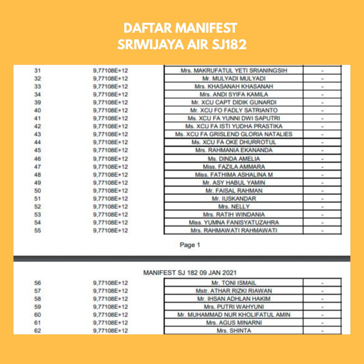 |𝗛𝗜𝗧𝗦𝗡𝗘𝗪𝗦
Setelah dikabarkan hilang kontak sekitar jam 2 siang tadi. Menteri Perhubungan Budi Karya Sumadi memastikan pesawat Sriwijaya Air SJ-182 rute Jakarta-Pontianak jatuh di Kepulauan Seribu dekat Pulau Laki. Berdasarkan data manifest, SJ-182 membawa 62 orang