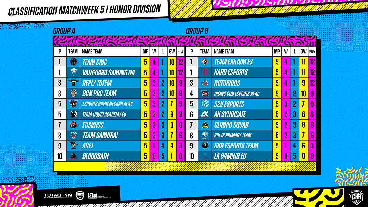 CMC_JianHao's tweet photo. Honestly, CMC is still far from competitive. All we want is to show up, do our best, and improve. Taking a moment to appreciate my staff and players. Celebrate our current standings in:

@GkrLeagues wk 5🥇
@ClashCupCR wk 9🥇
QL by @QuantumeSportOP end of stage 1🥇 w/ @WGGaming3 https://t.co/jJLQ4tDrE1