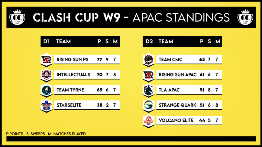CMC_JianHao's tweet photo. Honestly, CMC is still far from competitive. All we want is to show up, do our best, and improve. Taking a moment to appreciate my staff and players. Celebrate our current standings in:

@GkrLeagues wk 5🥇
@ClashCupCR wk 9🥇
QL by @QuantumeSportOP end of stage 1🥇 w/ @WGGaming3 https://t.co/jJLQ4tDrE1