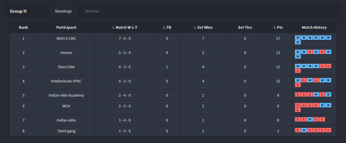 CMC_JianHao's tweet photo. Honestly, CMC is still far from competitive. All we want is to show up, do our best, and improve. Taking a moment to appreciate my staff and players. Celebrate our current standings in:

@GkrLeagues wk 5🥇
@ClashCupCR wk 9🥇
QL by @QuantumeSportOP end of stage 1🥇 w/ @WGGaming3 https://t.co/jJLQ4tDrE1