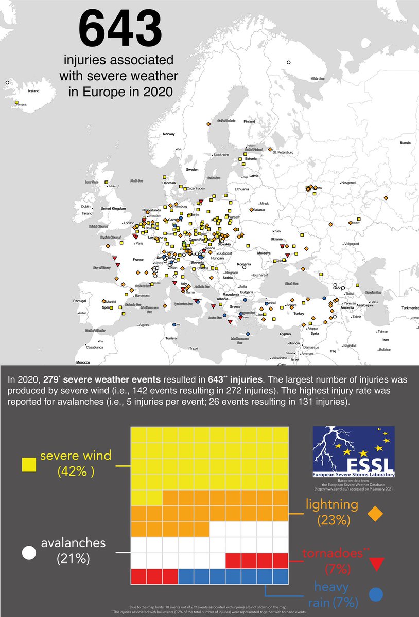 essl_ecss's tweet photo. [ESSL/ESWD annual reports] In 2020, 279 severe weather events resulted in 643 injuries. The largest number of injuries was produced by severe wind (i142 events/272 injuries). The highest injury rate was reported for avalanches (5 injuries per event; 26 events/131 injuries). https://t.co/FLYZqS7e1I