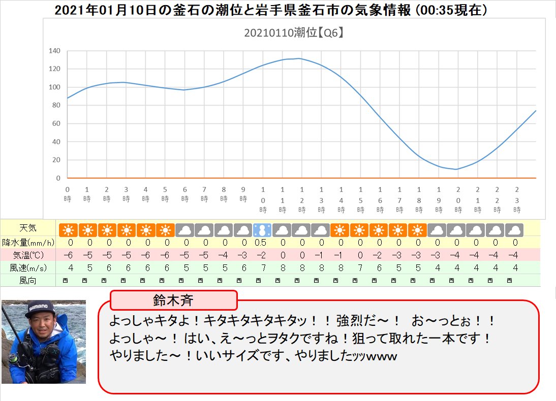 市 天気 釜石