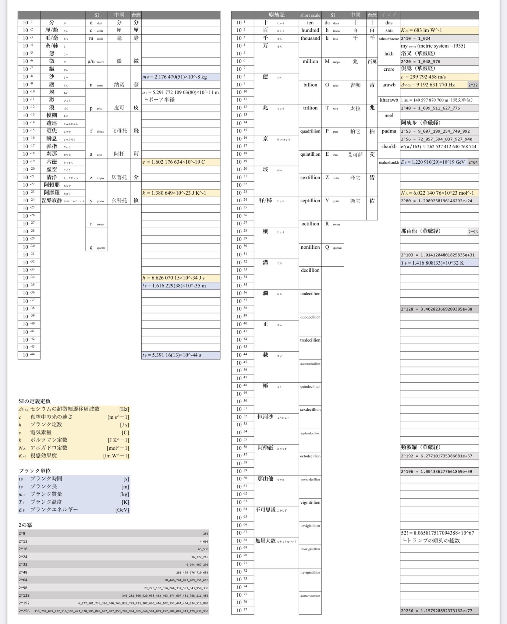 のわ よく日本語の大きな数とsi接頭辞の大きな数の対応が分からなくなるので表を作っていました 必要以上に T Co X1im9obxjh Twitter