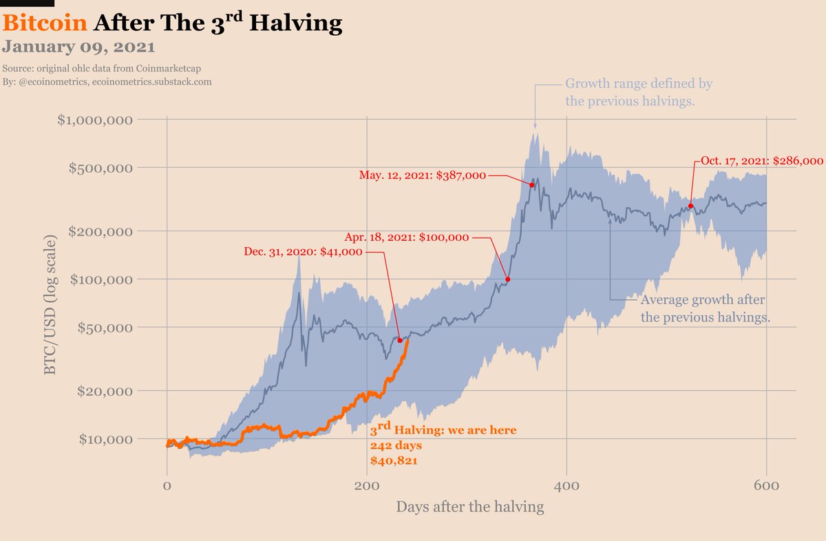 Bitcoin after the Halving Jan. 09, 2021 242 days after the 3rd halving. #BTC  at $40,821. Nothing unexpected so far. Looking solid.