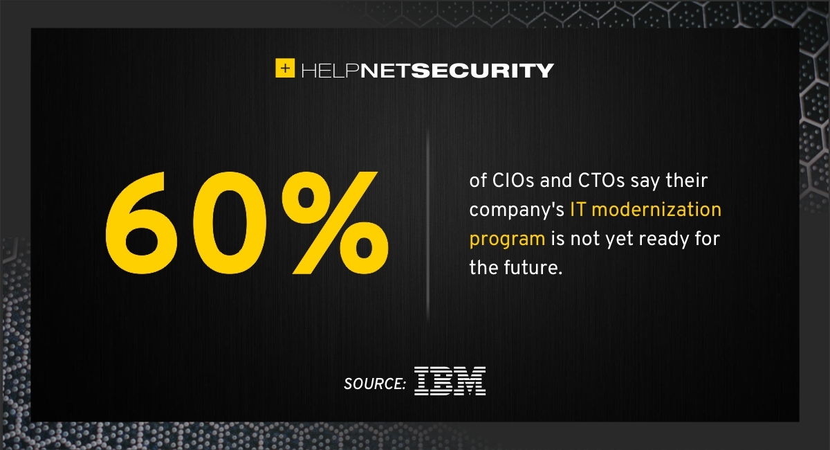 helpnetsecurity's tweet photo. 60% of companies' IT modernization programs not ready for the future - https://t.co/YKW5I0JqoF - @IBM #cybersecurity #security #infosecurity #itsecurity #CISO #cybersecuritynews #securitynews #strategy #cloud #investment #modernization #innovation #CTO #CIO #trends https://t.co/taitluf6gJ