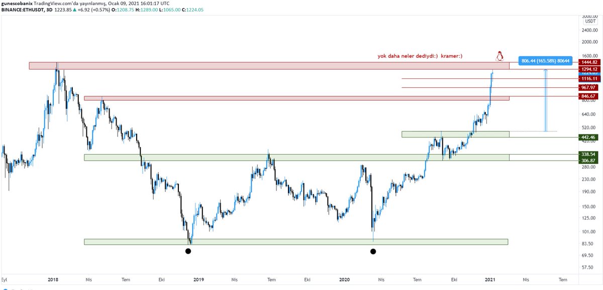 Gunescobani's tweet photo. #eth şunun şurasında penguene ne kaldı🙃
✅%165 ❤️
#ethusd #Bitcoin #altcoins #altcoinler https://t.co/fkXEu2juNH