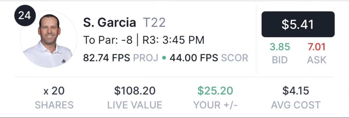 20 shares of Sergio Garcia at $5.41/share. 

Will these be worth more or less on Sunday evening? 

cc: @jockmkt https://t.co/141pH6BmFV