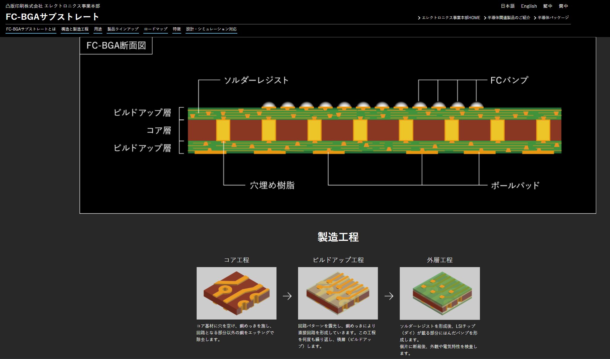๑ ๑ On Twitter Abfがどこに使われるのかというと Lgaやbgaパッケージにフリップチップで載せるサブストレートで コア基盤の間をabfで積層して回路形成するビルドアップ工法で作成される Lsiのパッケージのような高周波特性が要求されるところに使われてる