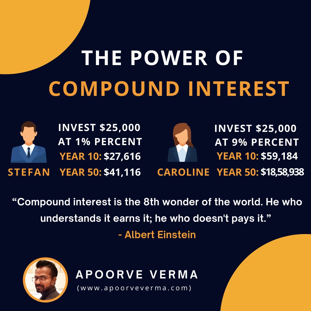 vApoorve's tweet photo. The Power of Compound interest
#finance #finances #savings #theapoorvevermaproject #apoorveverma  #money https://t.co/FtbApVqJ76