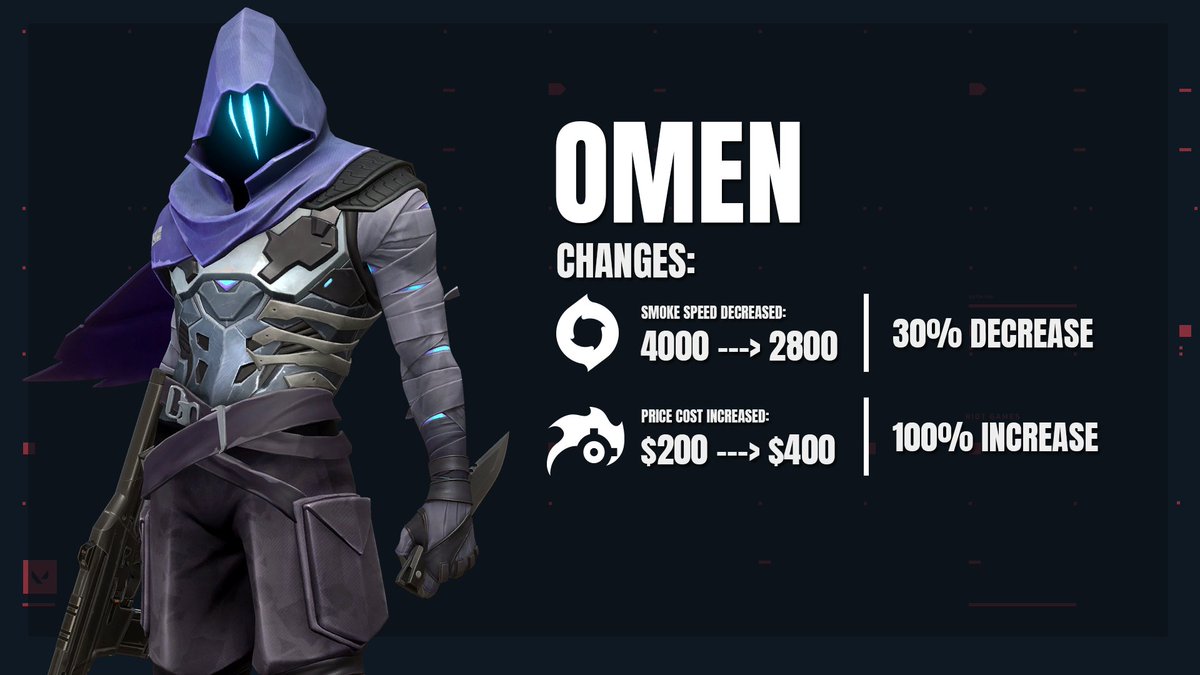 ValorLeaks's tweet photo. Omen Changes | #VALORANT https://t.co/x7cxh6dTSS
