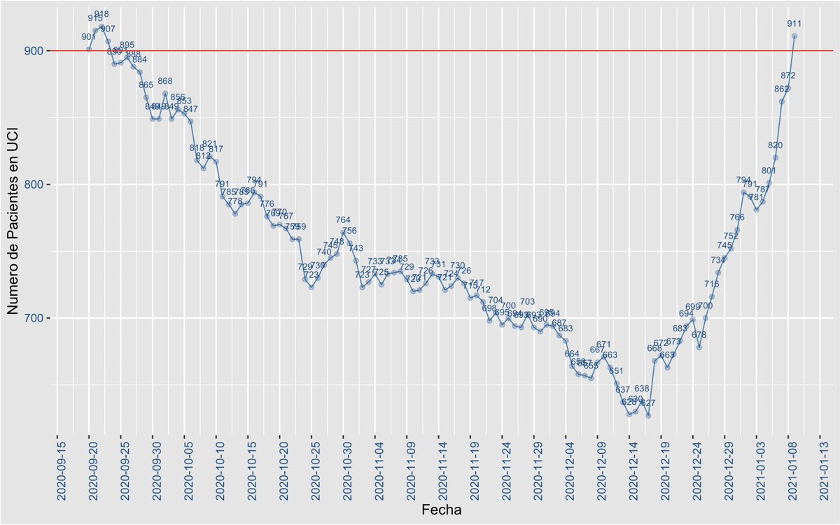 gemvep_usach's tweet photo. Hoy #9Enero se informaron 911 pacientes en UCI por #Covid_19 en el país.Este es el valor más alto que se informa en más de 3 meses(se informaron 918 el 22 de Septiembre).Nos demoramos 88 días en bajar de 900 pacientes al mínimo registrado y 23 días en volver a pasar ese umbral. https://t.co/EaZ4jku7Kl