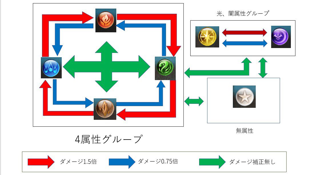ぽん酢 On Twitter 今日の楠木さららちゃんの配信で出てきた属性相関図を改めて整理してみたんで 初心者さんの助けになれば良いなぁと 小悪魔さらら グラブル初心者