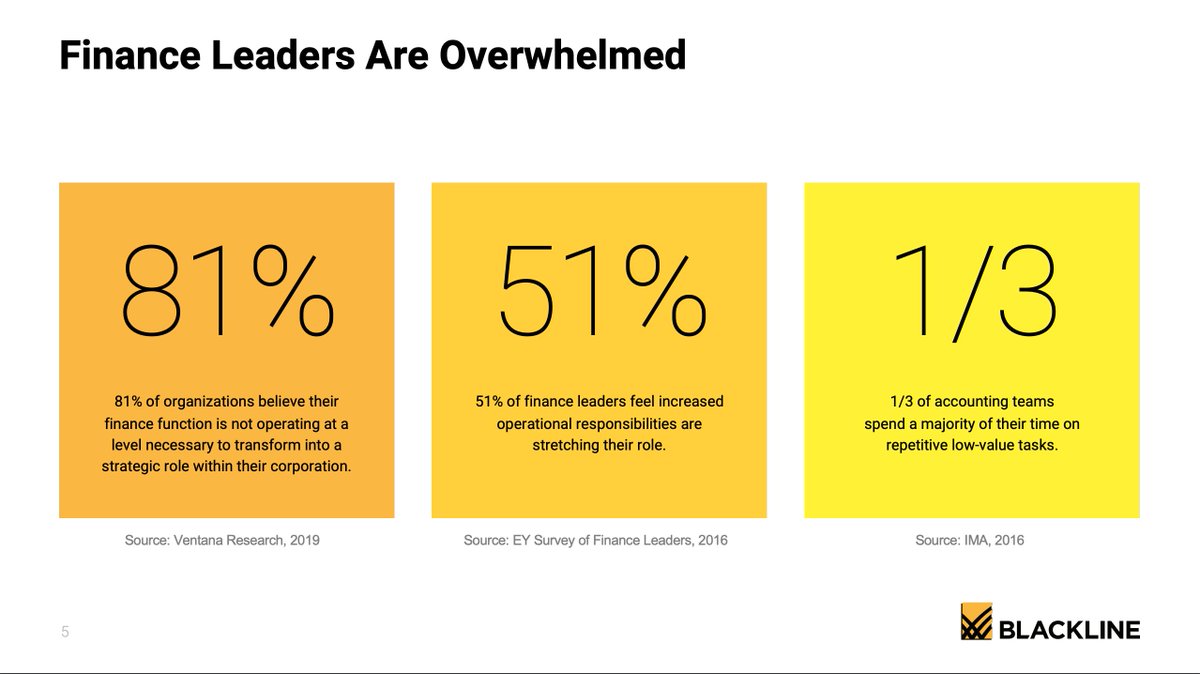 They appeal to companies who believe that their accounting system is not as efficient as it could be. Blackline claims that 81% of companies believe this. They also claim that ⅓ of accounting teams spend the majority of their time on menial tasks.