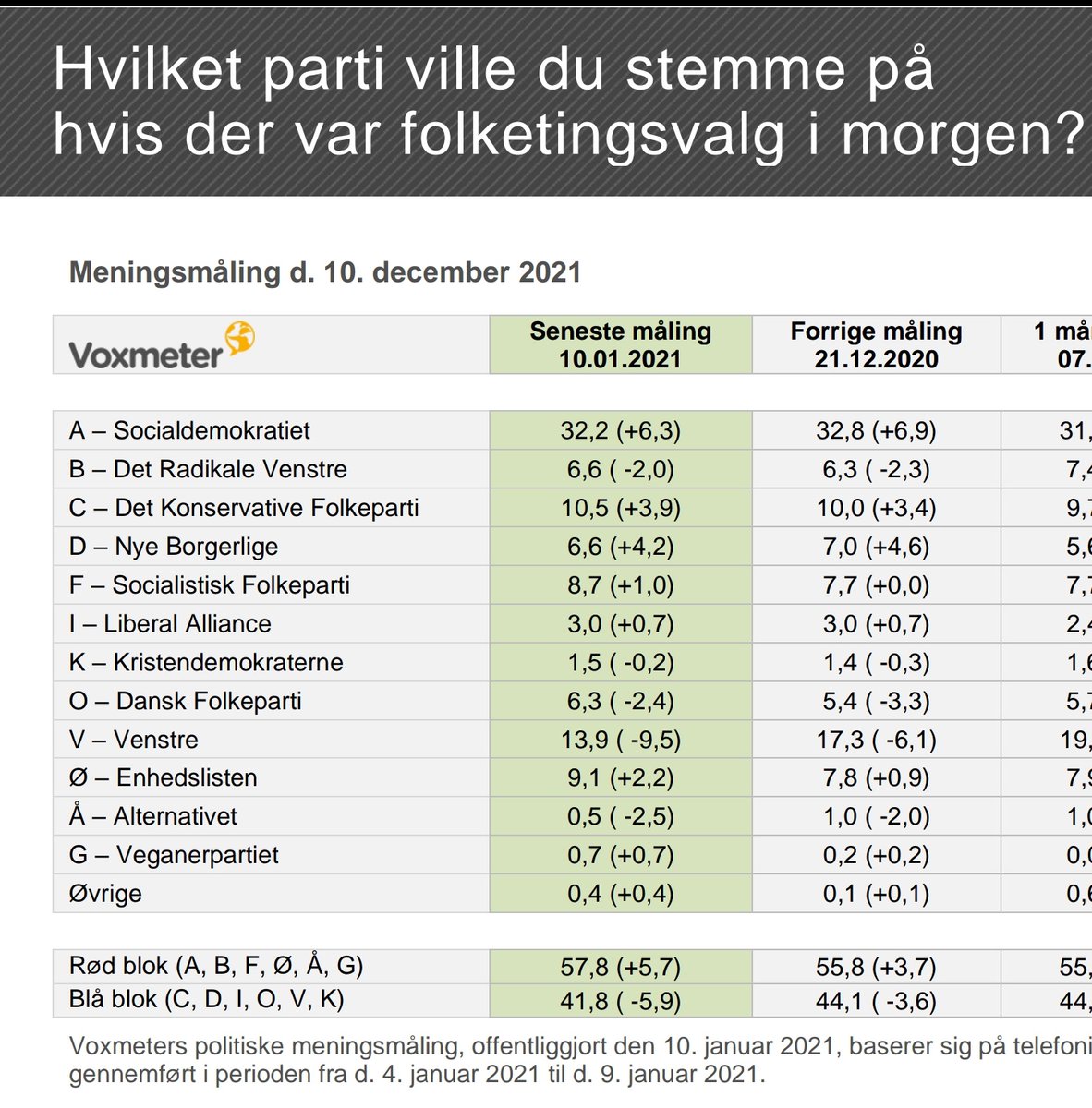 pederp88's tweet photo. Venstre står til 13,9% i ny Voxmeter for Ritzau. Laveste nogensinde. #dkpol https://t.co/yznPlQDjX6