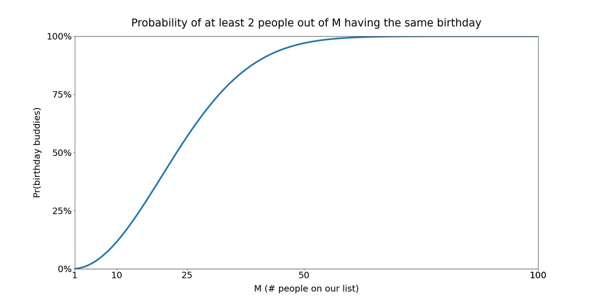 16/With this formula, we can plot the probability of seeing birthday buddies vs M.From the plot, we see that as M increases, birthday buddies *rapidly* become more and more likely.Linear thinking grossly *underestimates* this rapidity.