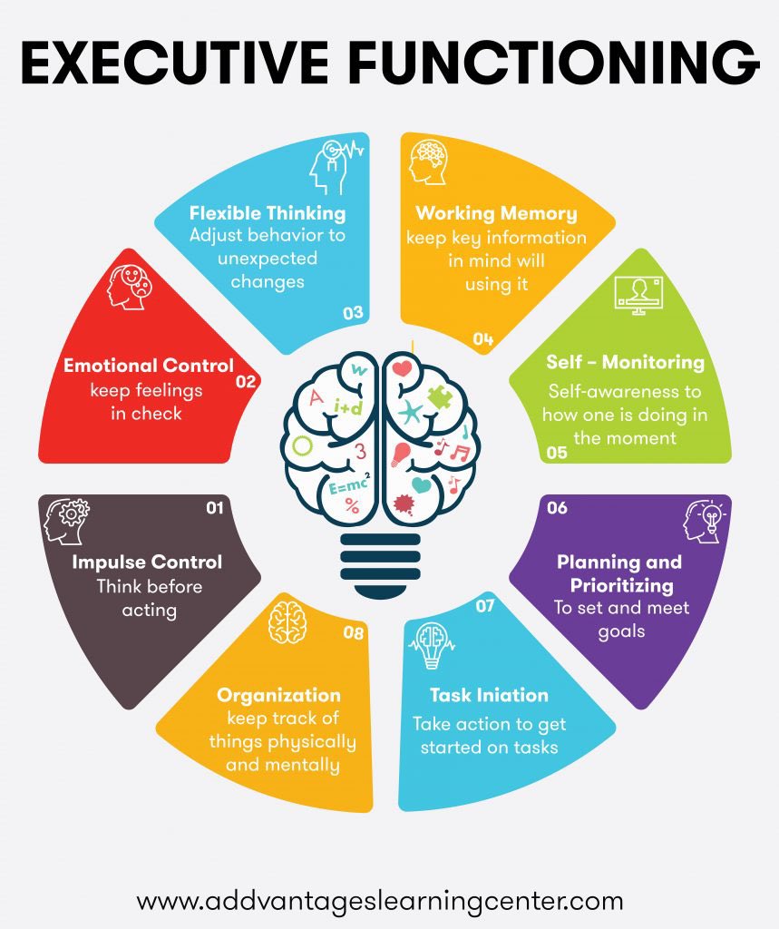 For me because I have inattentive type ADHD (what we commonly think of as ADD bc the physical component isn’t as obvious) my main struggle is with what’s called executive function. This is a set of cognitive processes that we use to help us manage everyday life. A nice graphic: