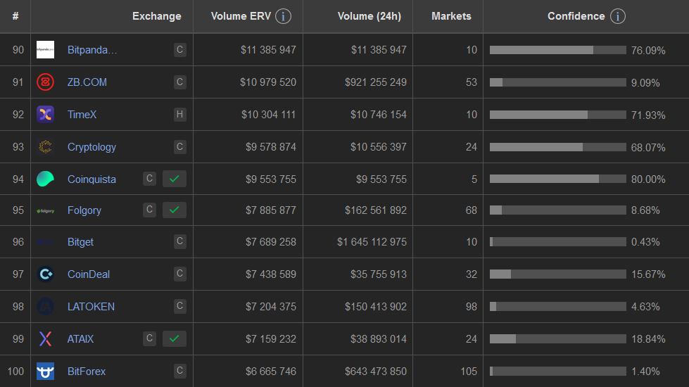 Coinquista's tweet photo. Coinquista w pierwszej setce na @coinpaprika, a dopiero rozgrzewamy opony 🏎
#kryptowaluty
#ranking
#cryptocurrency https://t.co/5LphmQaOfw