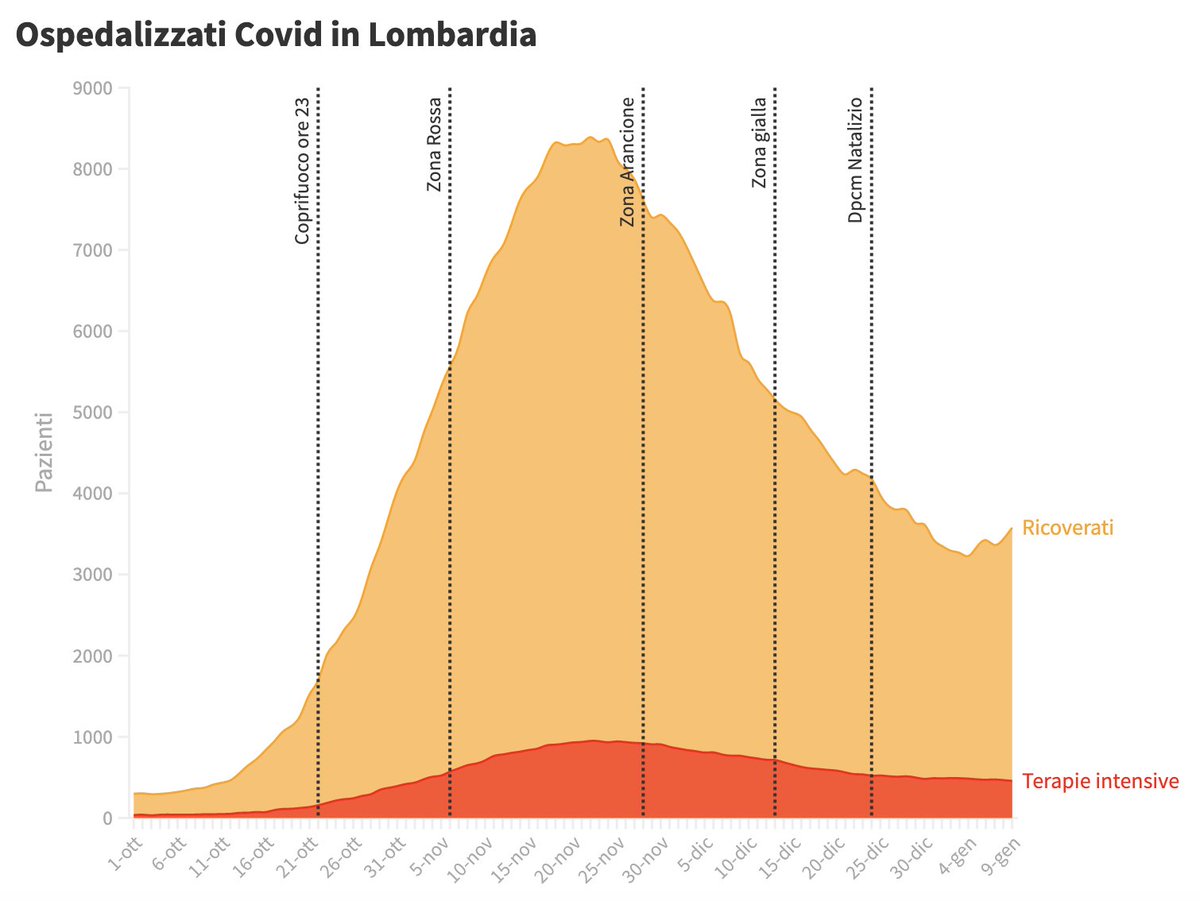 Qui in #Lombardia è ormai netta la ripresa dei ricoveri ospedalieri nei reparti #Covid. Al netto di ritardi e variazioni nella comunicazione dei dati, che a volte possono fuorviare, oggi siamo a +141 (+4,1% ). Dato in crescita in 5 degli ultimi 5 giorni varesenews.it/2021/01/corona…