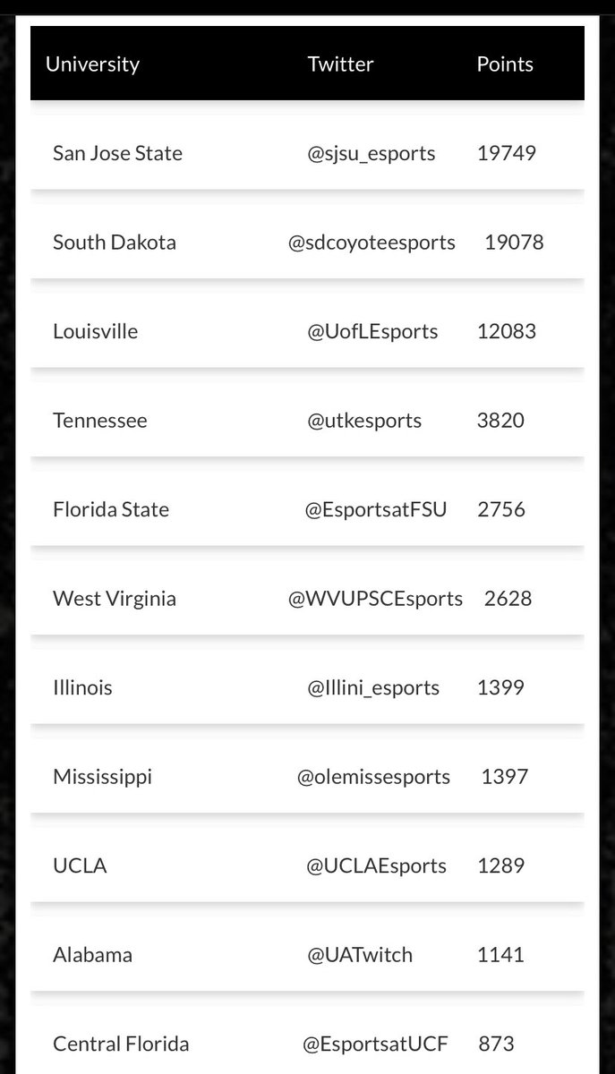 SDCoyoteEsports's tweet photo. We passed 19,000 points and are getting closer, let’s keep going Yotes! Help us get the lead back by liking/RTing/commenting on all of our posts that contain #LevelNextChampions! Head to our profile and click “tweets &amp; replies” to find tweets you may have missed to interact with! https://t.co/8Bxn0RuVrm