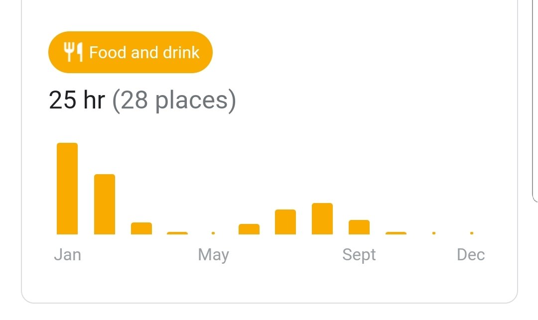 My 2020 timeline for hours spent in food &amp; drink places (re: Google) 😢