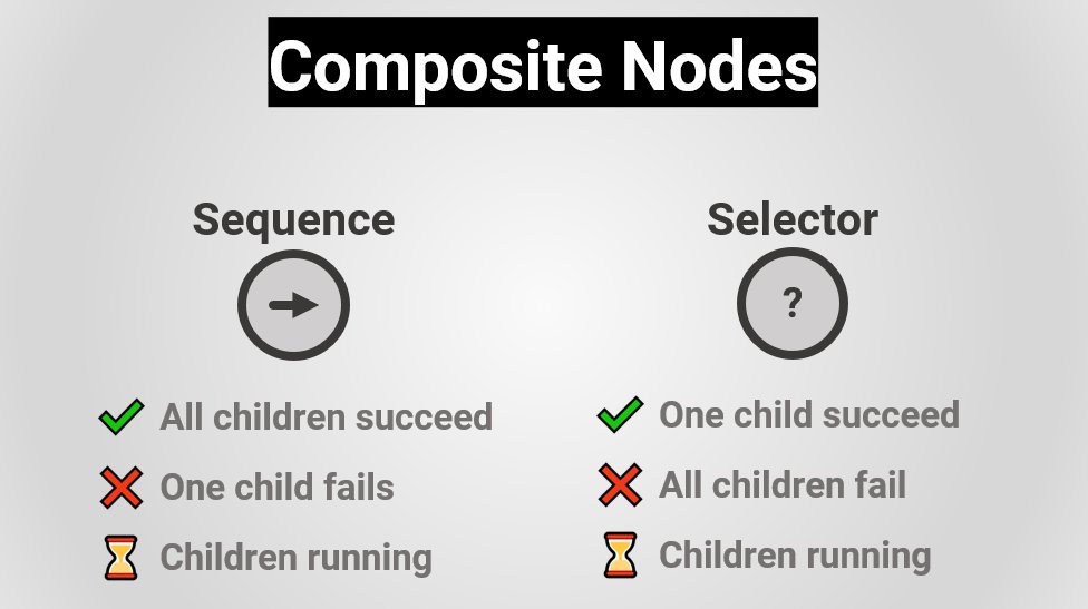 The nodes that are not leaves (=composites) control the "flow of execution", deciding which ACTIONS and PERCEPTION are going to be be executed.There are two main types of nodes:• SEQUENCE: succeeds if all of its nodes succeeded• SELECTOR: fails if all of its nodes failed