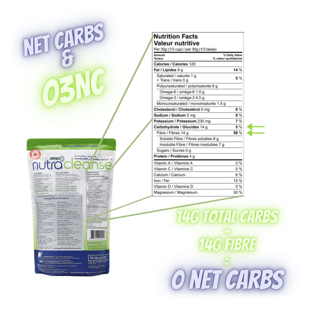 NutraCleanseTM's tweet image. For those on a Keto diet or cutting down on carbs, it can be hard to get your daily recommended 25g of fibre — O3NC is packed with fibre (14g per serving) and has zero net carbs to boot!

#ketolifestyle #lowcarb #zeronetcarbs #highfibre #O3NC #healthandfitness #healthylifestyle