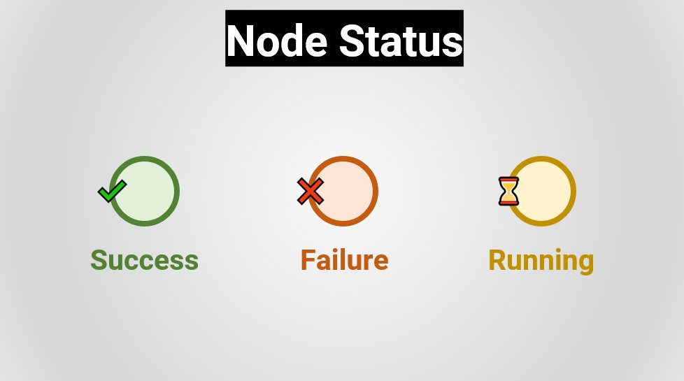 Each node in a BT can be in any of the three following states:•  SUCCESS: the node was executed successfully•  FAILURE: the node could not be completed•  RUNNING: the node is still being executed