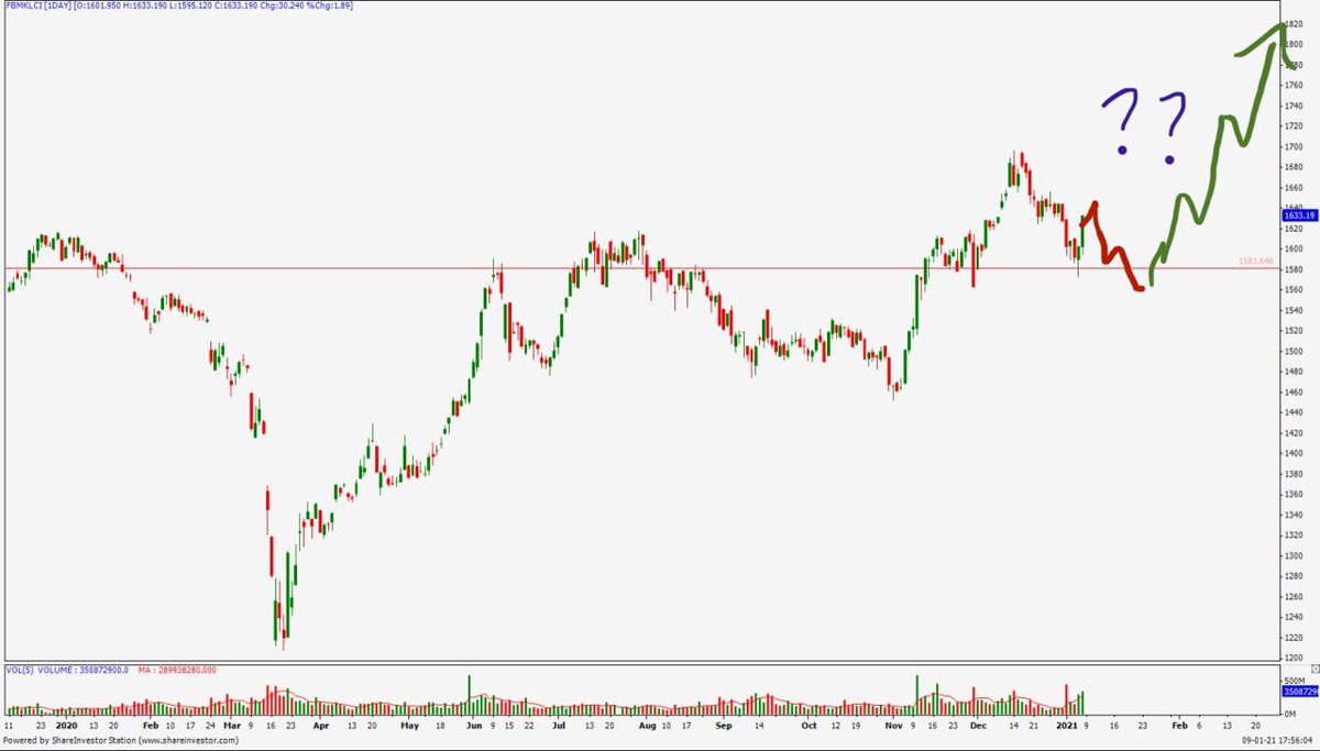 selesai iklan,skarang, pendapat peribadi saya. Ada 2 possibillity yang akan berlaku pada saham saham di bursa Malaysia kita. Gambar 1st, panic teruk because of PKP (could go lower to 1300-1400) or gambar 2nd, jatuh sekejap then v shape and then head&shoulder pattern on d chart