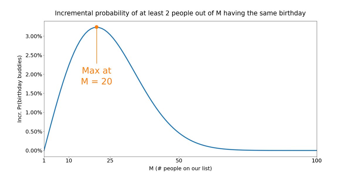 19/Here's a plot of these *incremental* contributions vs M.This plot is very interesting.It shows that initially, there's a *law of increasing returns*: each increment to M produces progressively *bigger* increments to birthday buddy likelihood.