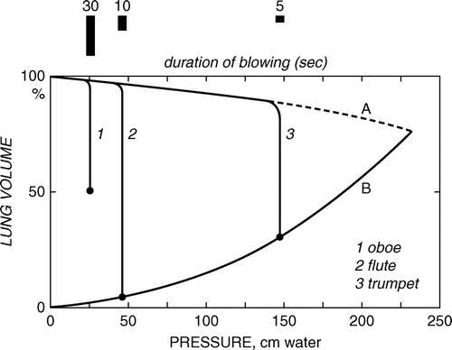 So barotrauma (pressure damage) became popular concept. However an elegant study on musicians showed us that having a high opening pressure did not necessitate lung damage because oboe/flute players could reach pressures that would horrify us but they don't tension pneumothorax.