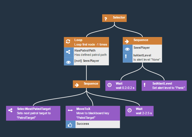 If you are interested in learning AI and how it can be used in  #gamedev, you should start with BEHAVIOUR TREES! As the cornerstone of game AI, BTs are used in:• Halo 2 • Bioshock • GTA V • Façade • Alien: Isolation Let's see how they work! 